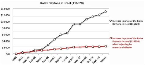 how many years before your rolex increase in value|rolex watch value estimator.